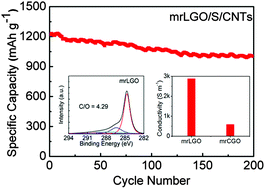 Graphical abstract: Mildly reduced less defective graphene oxide/sulfur/carbon nanotube composite films for high-performance lithium–sulfur batteries