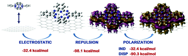 Graphical abstract: A computational study of the interaction of graphene structures with biomolecular units