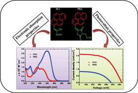 Graphical abstract: Unravelling the effect of anchoring groups on the ground and excited state properties of pyrene using computational and spectroscopic methods
