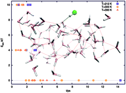 Graphical abstract: Temperature and collision energy effects on dissociation of hydrochloric acid on water surfaces