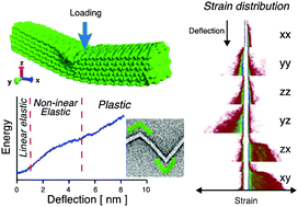 Graphical abstract: Linear, non-linear and plastic bending deformation of cellulose nanocrystals
