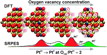 Graphical abstract: Reactivity of atomically dispersed Pt2+ species towards H2: model Pt–CeO2 fuel cell catalyst