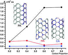 Graphical abstract: Connecting effect on the first hyperpolarizability of armchair carbon–boron–nitride heteronanotubes: pattern versus proportion