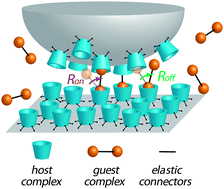 Graphical abstract: Friction and adhesion mediated by supramolecular host–guest complexes
