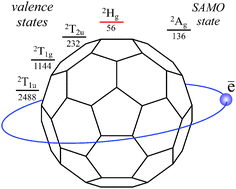 Graphical abstract: How many bound valence states does the C60− anion have?