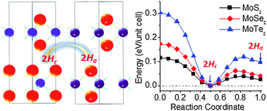 Graphical abstract: Pressure evolution of the potential barriers of phase transition of MoS2, MoSe2 and MoTe2