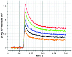 Graphical abstract: Kinetics of the ClO + CH3O2 reaction over the temperature range T = 250–298 K