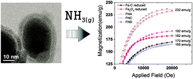 Graphical abstract: The impact of carbon coating on the synthesis and properties of α′′-Fe16N2 powders