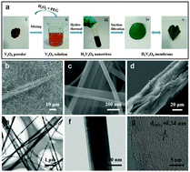 Graphical abstract: Flexible additive free H2V3O8 nanowire membrane as cathode for sodium ion batteries