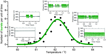 Graphical abstract: Intermittent chaos in the Bray–Liebhafsky oscillator. Temperature dependence