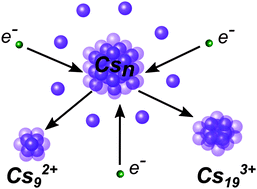 Graphical abstract: Fission of multiply charged alkali clusters in helium droplets – approaching the Rayleigh limit