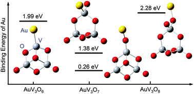 Graphical abstract: Adsorption of a single gold or silver atom on vanadium oxide clusters