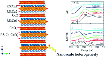Graphical abstract: Nanoscale heterogeneity in thermoelectrics: the occurrence of phase separation in Fe-doped Ca3Co4O9