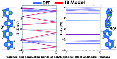 Graphical abstract: Tight binding model of conformational disorder effects on the optical absorption spectrum of polythiophenes