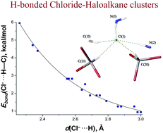 Graphical abstract: Identification and H(D)-bond energies of C–H(D)⋯Cl interactions in chloride–haloalkane clusters: a combined X-ray crystallographic, spectroscopic, and theoretical study