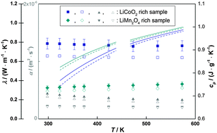 Graphical abstract: Thermophysical properties of LiCoO2–LiMn2O4 blended electrode materials for Li-ion batteries