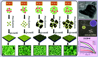 Graphical abstract: Sulfur ion concentration dependent morphological evolution of CdS thin films and its subsequent effect on photo-electrochemical performance