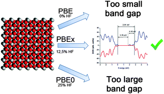 Graphical abstract: Performance of a modified hybrid functional in the simultaneous description of stoichiometric and reduced TiO2 polymorphs