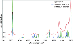 Graphical abstract: A spectroscopic and theoretical study in the near-infrared region of low concentration aliphatic alcohols