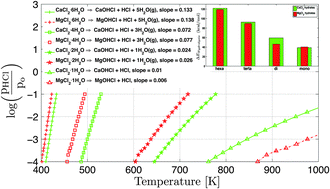 Graphical abstract: A DFT-based comparative equilibrium study of thermal dehydration and hydrolysis of CaCl2 hydrates and MgCl2 hydrates for seasonal heat storage