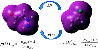 Graphical abstract: Fractional electron number, temperature, and perturbations in chemical reactions