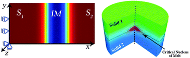 Graphical abstract: A phase-field approach to nonequilibrium phase transformations in elastic solids via an intermediate phase (melt) allowing for interface stresses