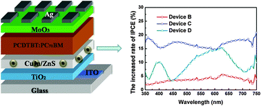 Graphical abstract: Enhanced electron extraction capability of polymer solar cells via modifying the cathode buffer layer with inorganic quantum dots