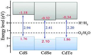 Graphical abstract: Single-layer cadmium chalcogenides: promising visible-light driven photocatalysts for water splitting