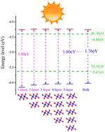 Graphical abstract: Highly efficient and ultrastable visible-light photocatalytic water splitting over ReS2