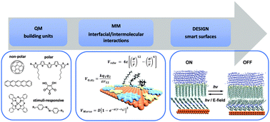 Graphical abstract: Simulations of molecular self-assembled monolayers on surfaces: packing structures, formation processes and functions tuned by intermolecular and interfacial interactions