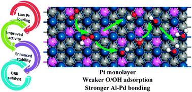 Graphical abstract: Density functional theory study of oxygen reduction reaction on Pt/Pd3Al(111) alloy electrocatalyst