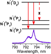 Graphical abstract: Spectroscopic observation of nitrogen anions N− in solid matrices