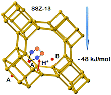 Graphical abstract: A theoretical study of nitric oxide adsorption and dissociation on copper-exchanged zeolites SSZ-13 and SAPO-34: the impact of framework acid–base properties