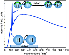 Graphical abstract: Hydrogen adsorption on two catalysts for the ortho- to parahydrogen conversion: Cr-doped silica and ferric oxide gel