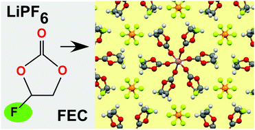 Graphical abstract: Spontaneous aggregation of lithium ion coordination polymers in fluorinated electrolytes for high-voltage batteries