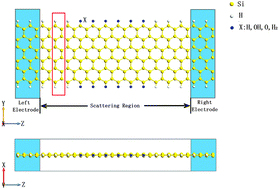 Graphical abstract: The electronic transport properties of zigzag silicene nanoribbon slices with edge hydrogenation and oxidation