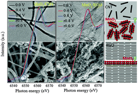 Graphical abstract: Electrochemical and in situ X-ray spectroscopic studies of MnO2/reduced graphene oxide nanocomposites as a supercapacitor
