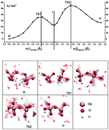 Graphical abstract: The mechanism of the initial step of germanosilicate formation in solution: a first-principles molecular dynamics study