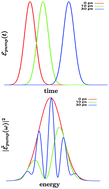 Graphical abstract: Weak-field laser phase modulation coherent control of asymptotic photofragment distributions