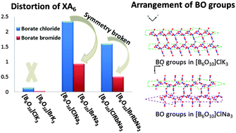 Graphical abstract: “XA6” octahedra influencing the arrangement of anionic groups and optical properties in inverse-perovskite [B6O10]XA3 (X = Cl, Br; A = alkali metal)