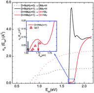 Graphical abstract: Influence of vibration in the reactive scattering of D + MuH: the effect of dynamical bonding