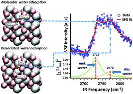 Graphical abstract: Characterization of water dissociation on α-Al2O3(1 [[1 with combining macron]] 02): theory and experiment