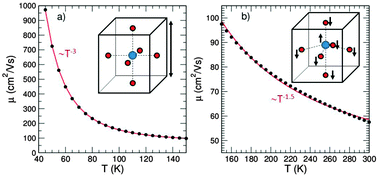 Graphical abstract: Low electron-polar optical phonon scattering as a fundamental aspect of carrier mobility in methylammonium lead halide CH3NH3PbI3 perovskites