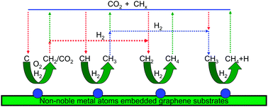 Graphical abstract: Catalytic conversion of CHx and CO2 on non-noble metallic impurities in graphene