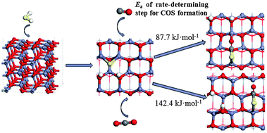 Graphical abstract: Effects of CO and CO2 on the desulfurization of H2S using a ZnO sorbent: a density functional theory study