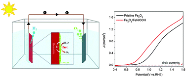 Graphical abstract: Loading the FeNiOOH cocatalyst on Pt-modified hematite nanostructures for efficient solar water oxidation