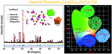 Graphical abstract: A novel apatite, Lu5(SiO4)3N:(Ce,Tb), phosphor material: synthesis, structure and applications for NUV-LEDs