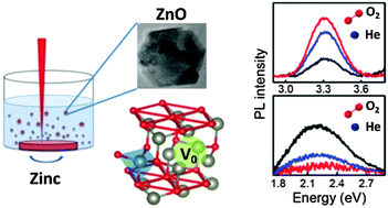 Graphical abstract: Luminescence mechanisms of defective ZnO nanoparticles