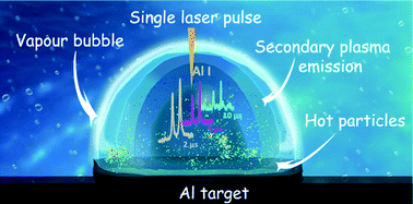 Graphical abstract: Secondary plasma formation after single pulse laser ablation underwater and its advantages for laser induced breakdown spectroscopy (LIBS)