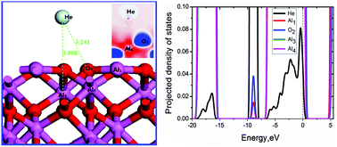 Graphical abstract: First principles investigation of helium physisorption on an α-Al2O3(0001) surface